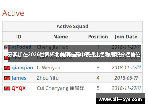 牙买加在2026世界杯北美预选赛中表现出色稳居积分榜首位